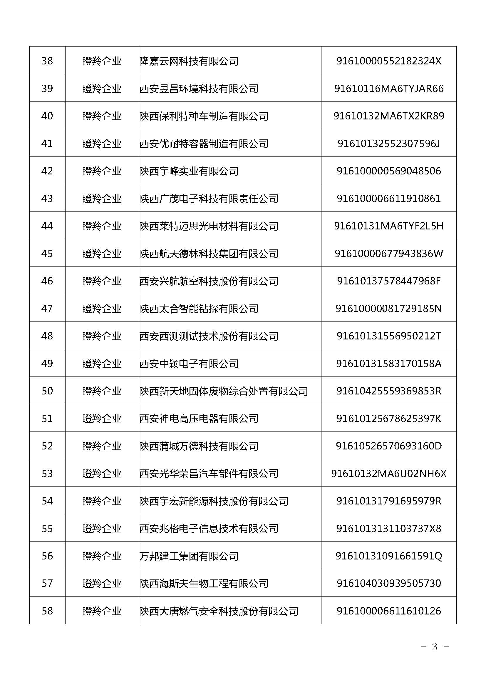 陜西：2021年擬認(rèn)定陜西省瞪羚（潛在）企業(yè)名單