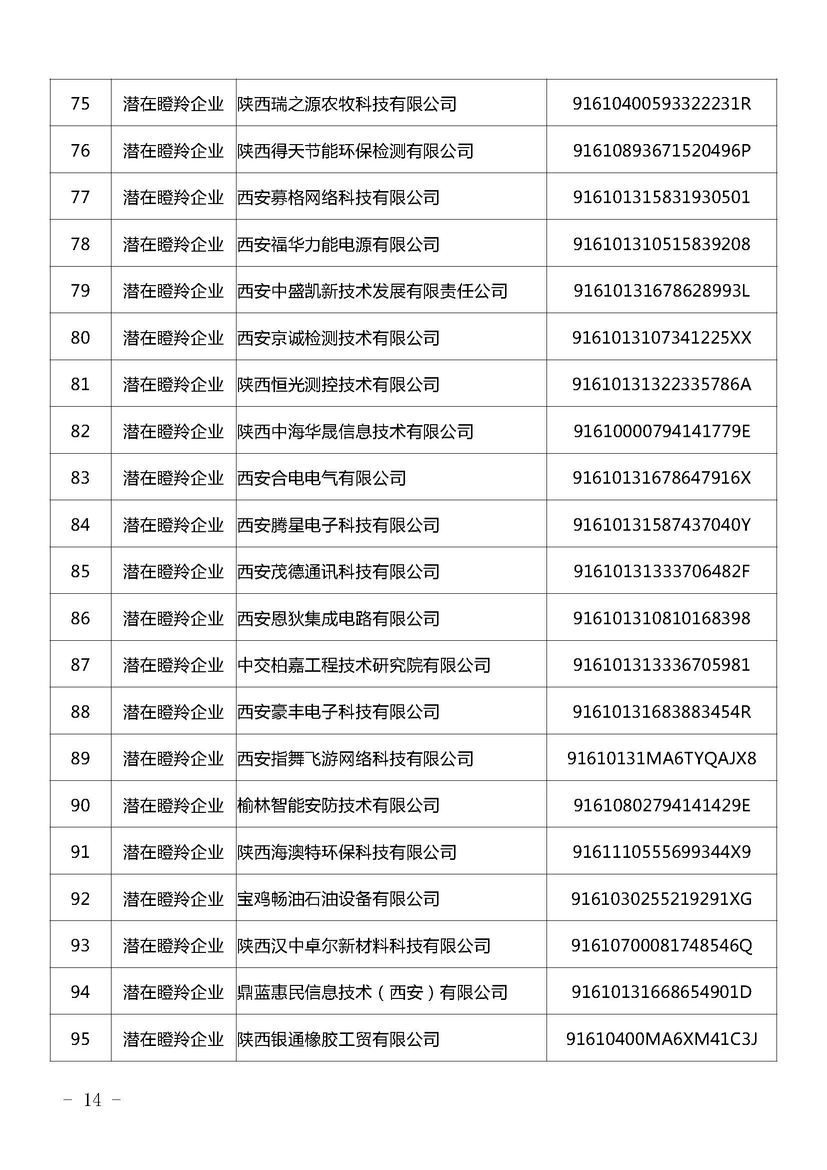 陜西：2021年擬認(rèn)定陜西省瞪羚（潛在）企業(yè)名單