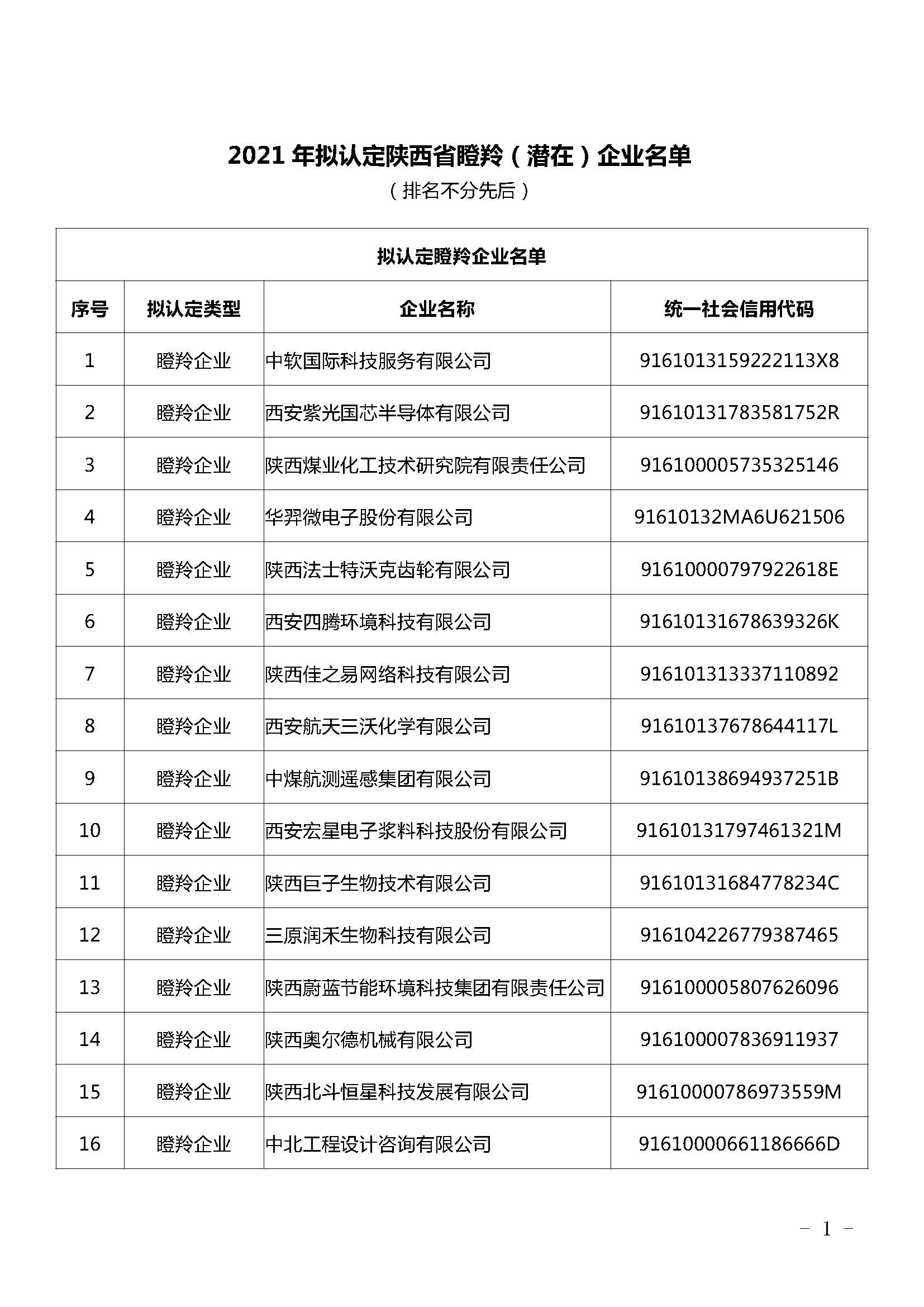 陜西：2021年擬認(rèn)定陜西省瞪羚（潛在）企業(yè)名單