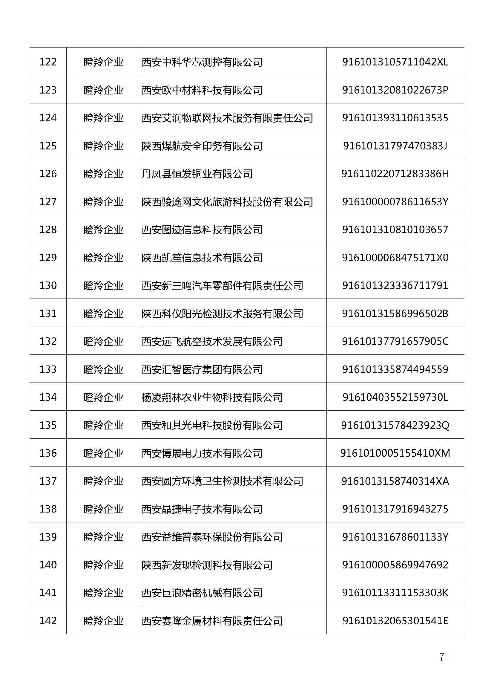 陜西：2021年擬認(rèn)定陜西省瞪羚（潛在）企業(yè)名單