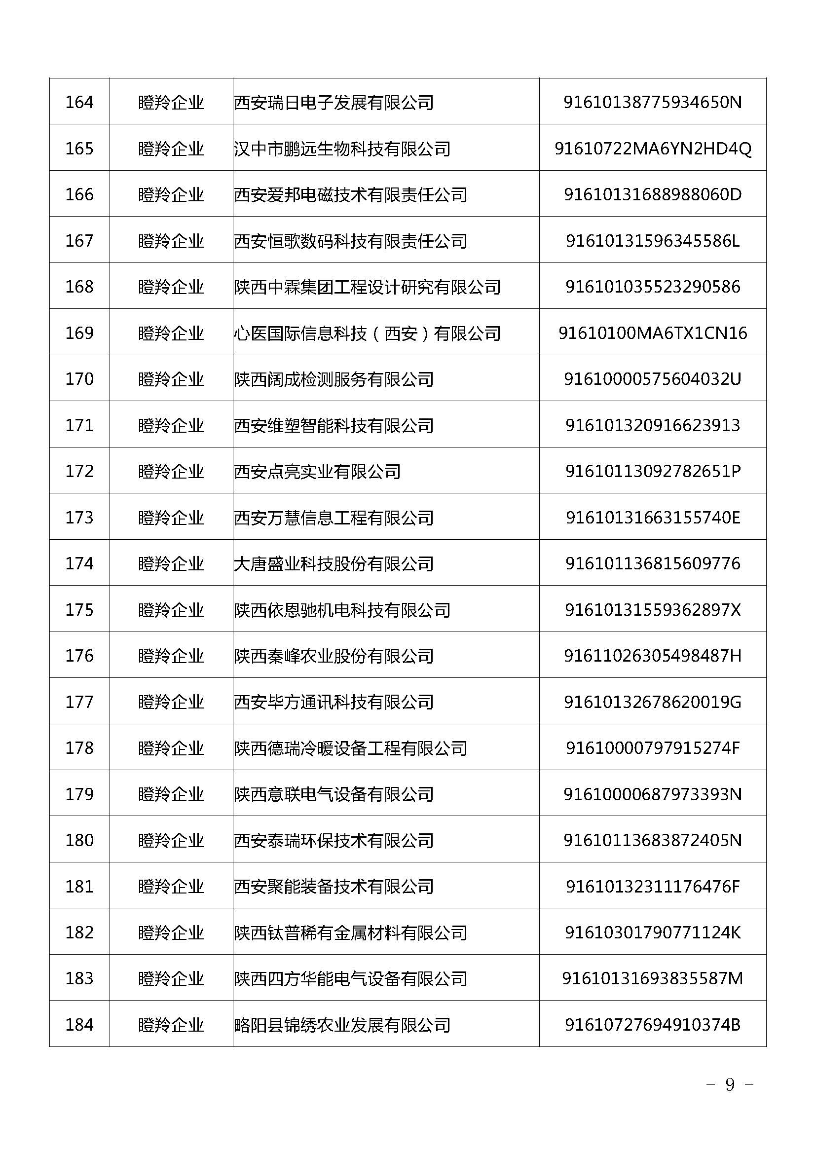 陜西：2021年擬認(rèn)定陜西省瞪羚（潛在）企業(yè)名單